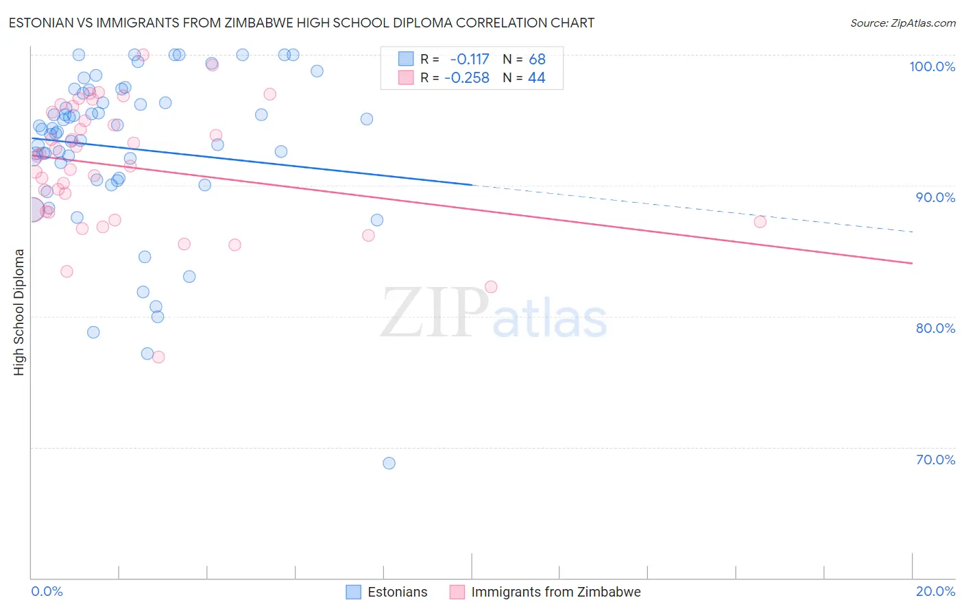 Estonian vs Immigrants from Zimbabwe High School Diploma