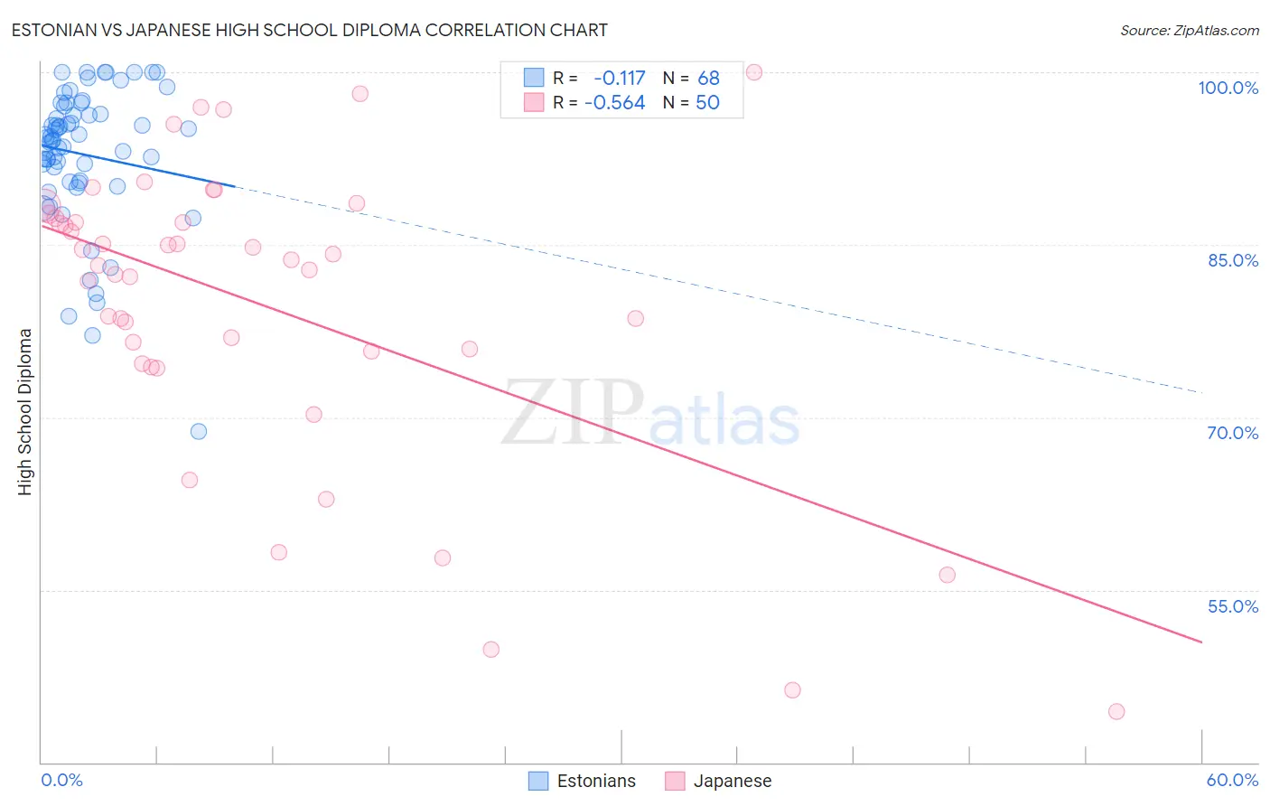 Estonian vs Japanese High School Diploma