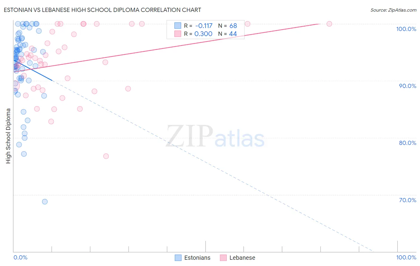 Estonian vs Lebanese High School Diploma