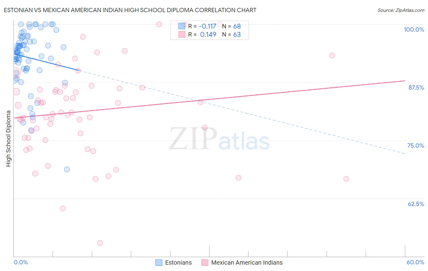 Estonian vs Mexican American Indian High School Diploma
