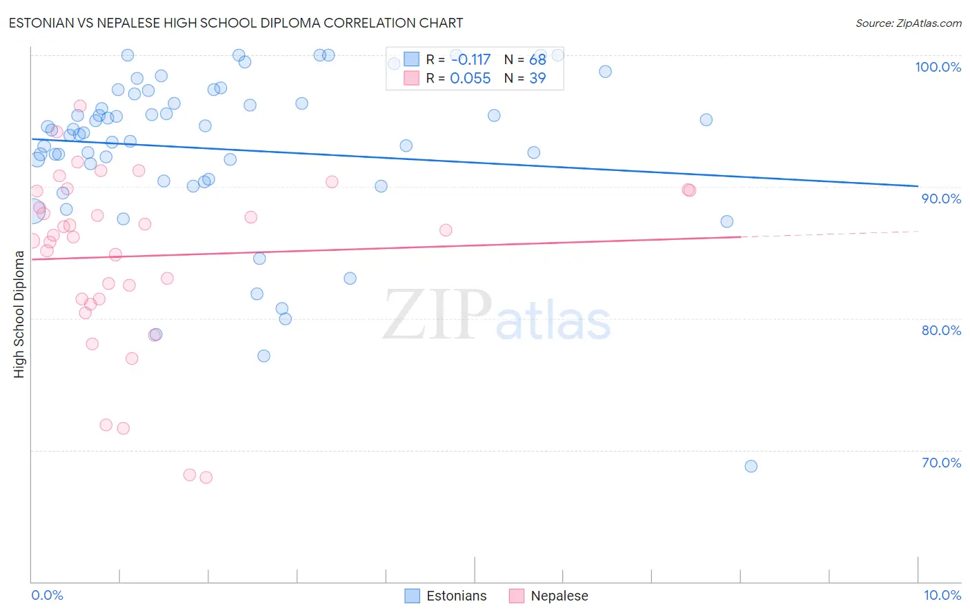 Estonian vs Nepalese High School Diploma