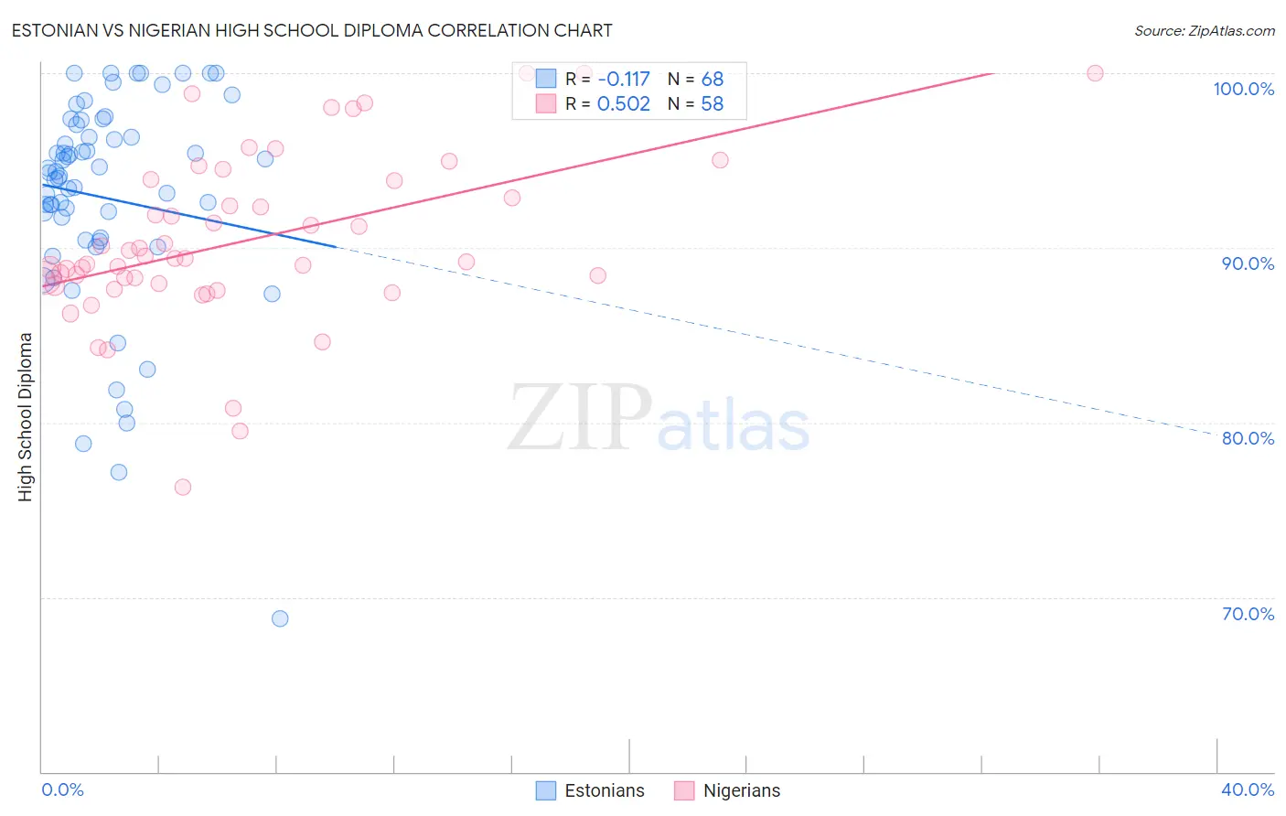 Estonian vs Nigerian High School Diploma