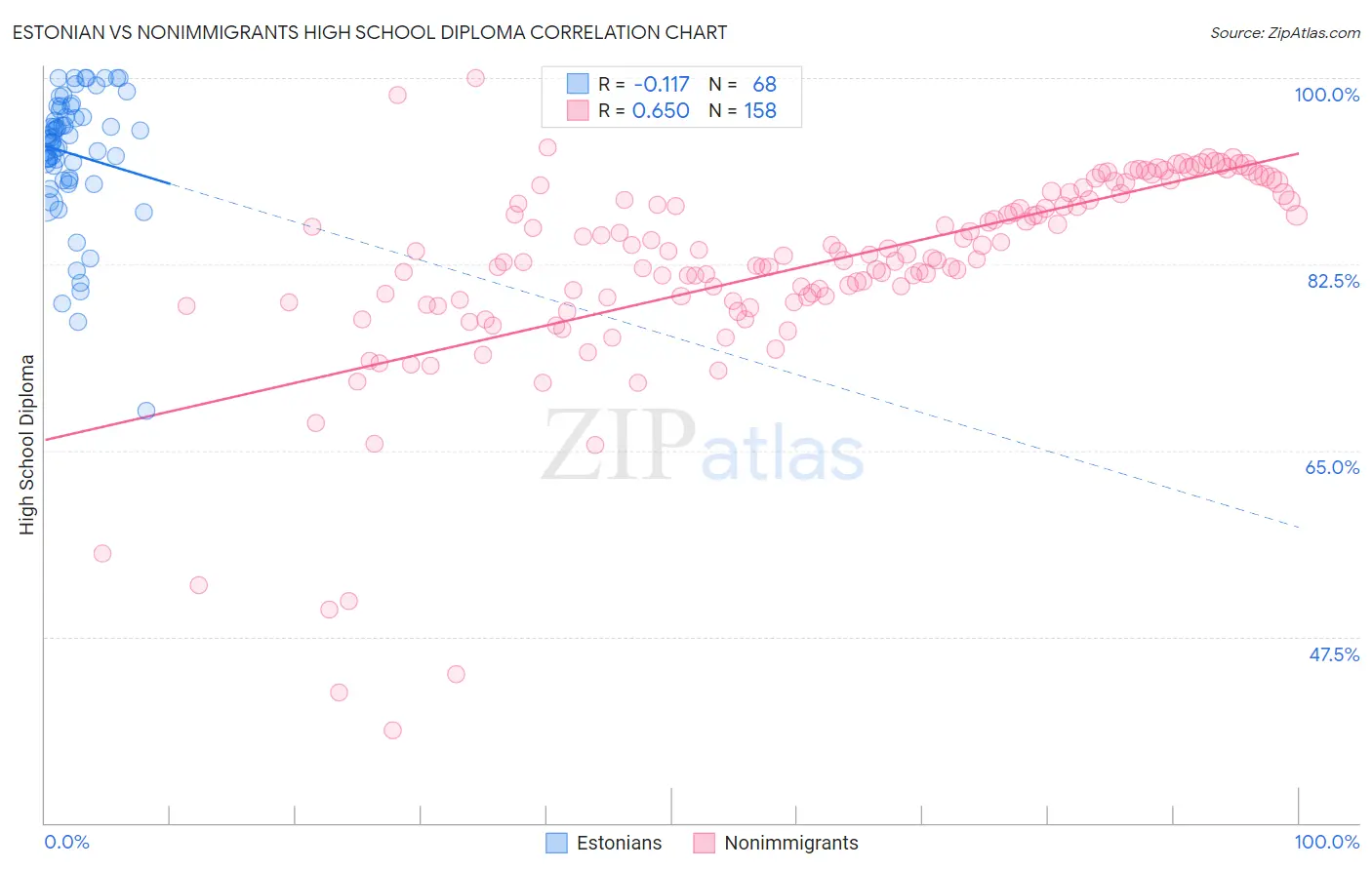 Estonian vs Nonimmigrants High School Diploma