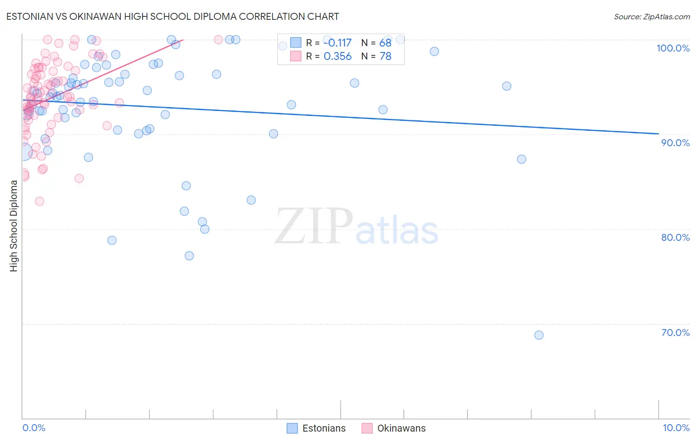 Estonian vs Okinawan High School Diploma
