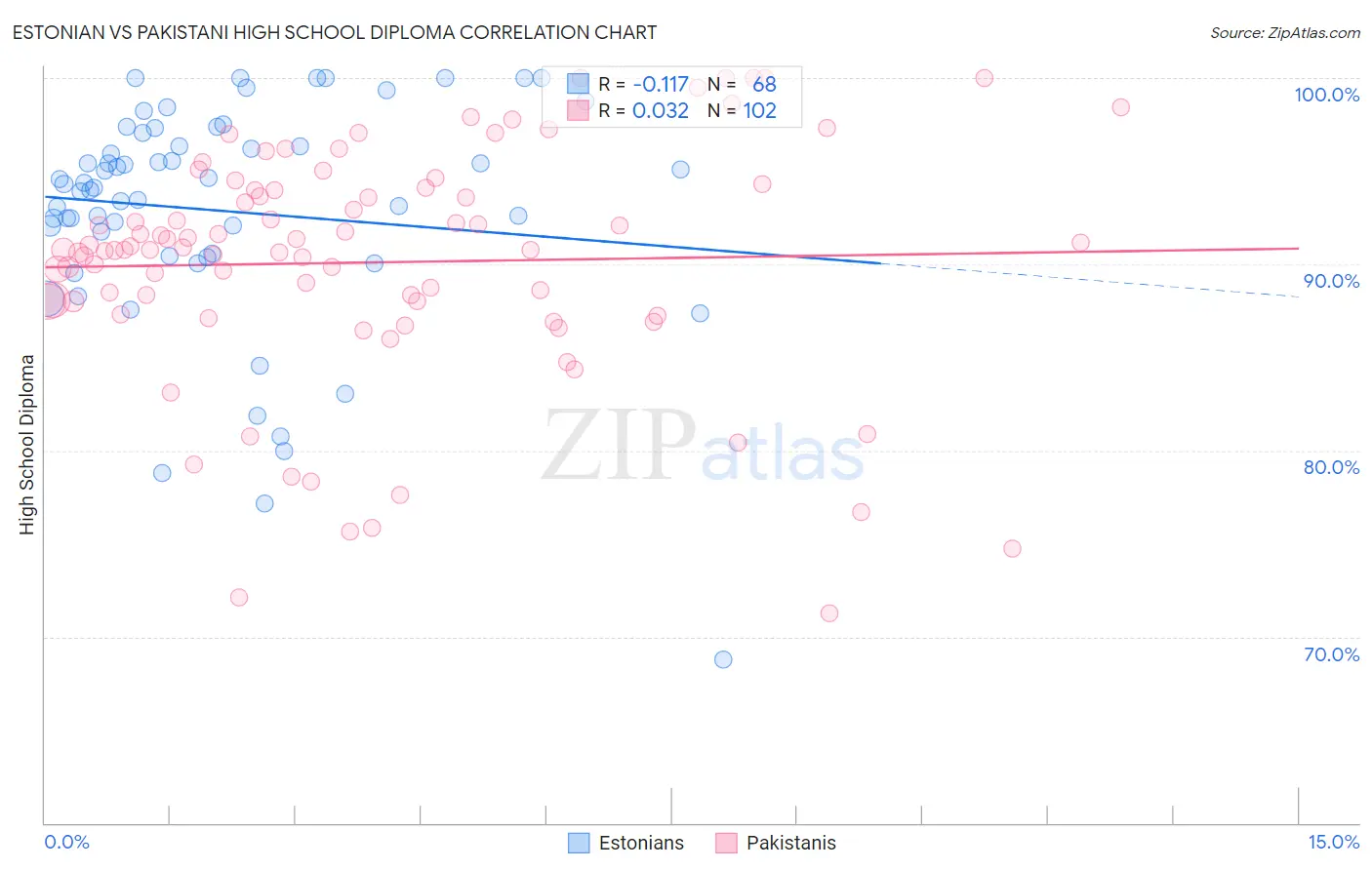 Estonian vs Pakistani High School Diploma