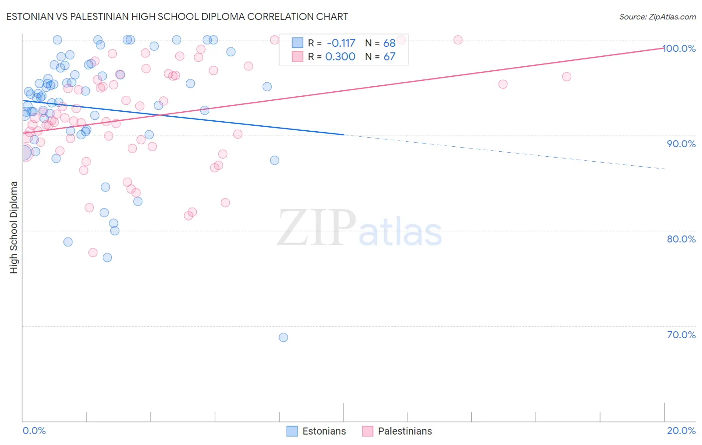 Estonian vs Palestinian High School Diploma