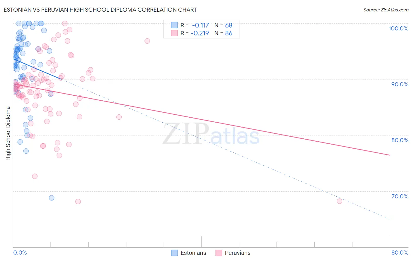 Estonian vs Peruvian High School Diploma