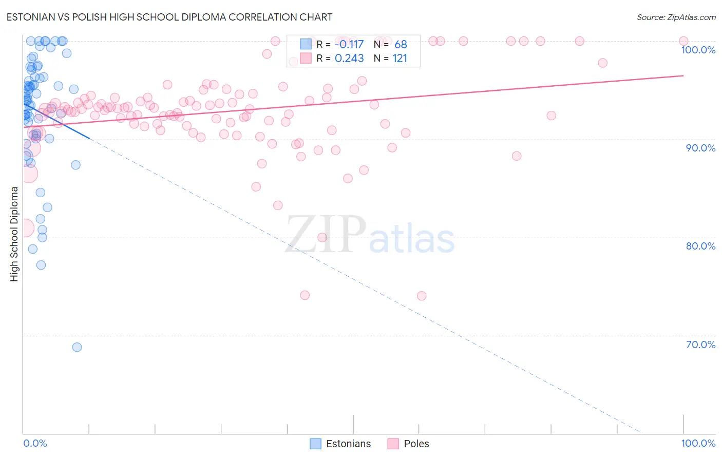 Estonian vs Polish High School Diploma