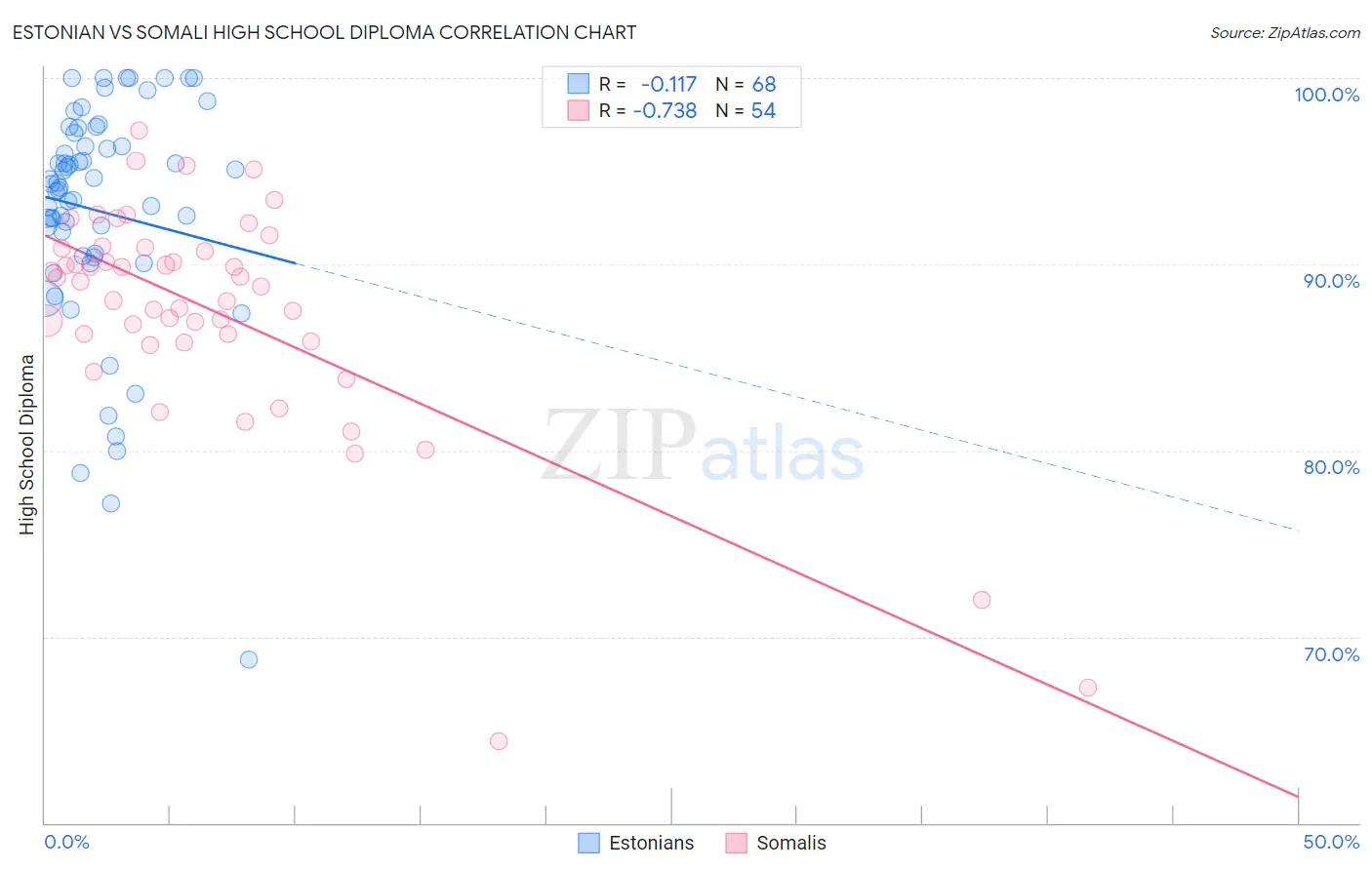 Estonian vs Somali High School Diploma