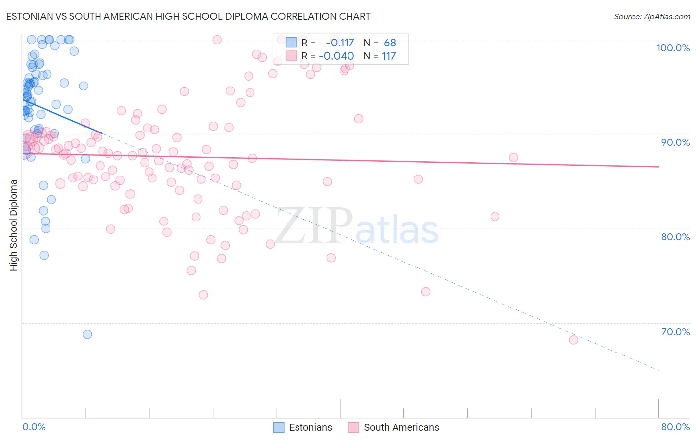 Estonian vs South American High School Diploma