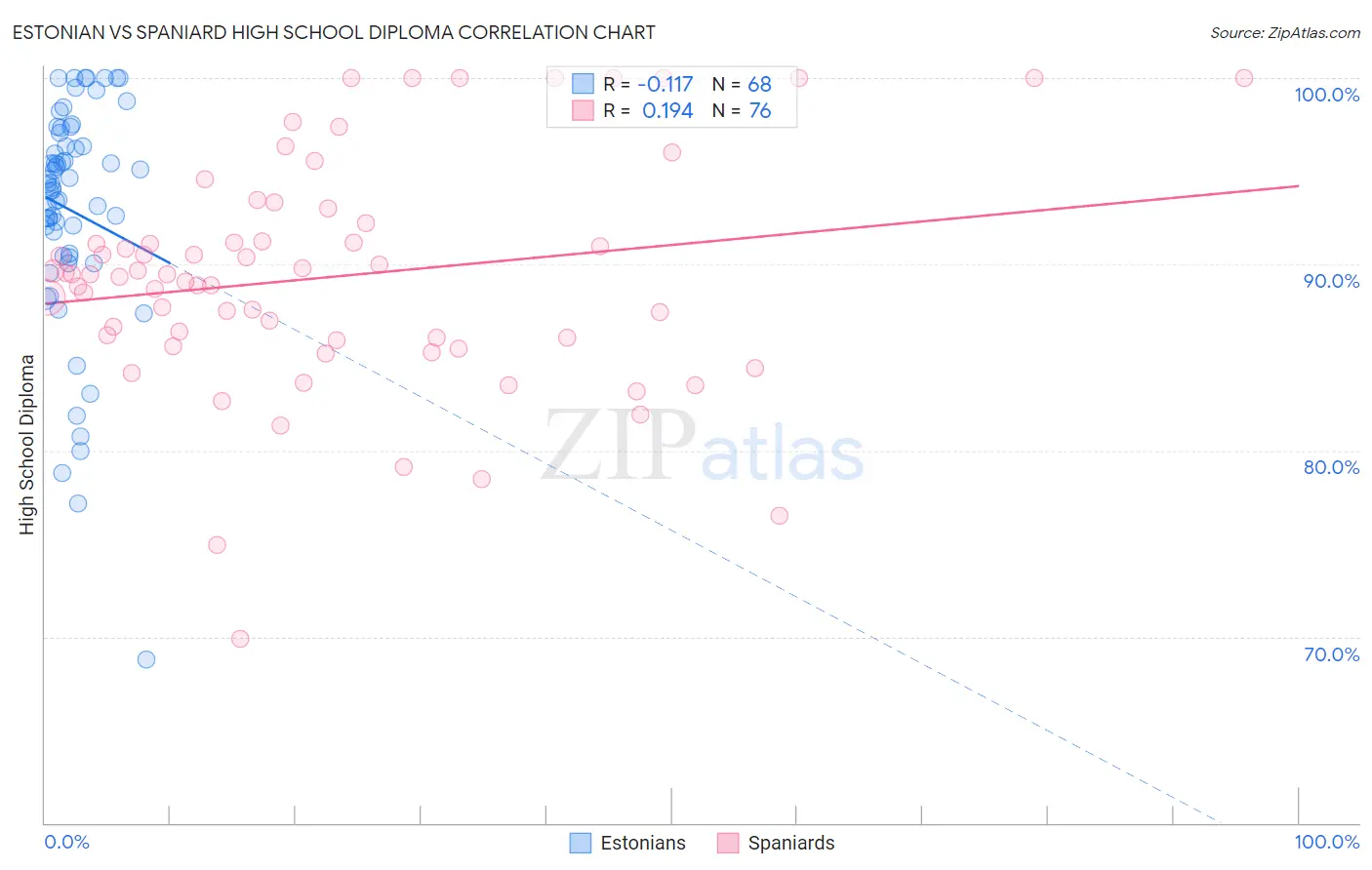 Estonian vs Spaniard High School Diploma