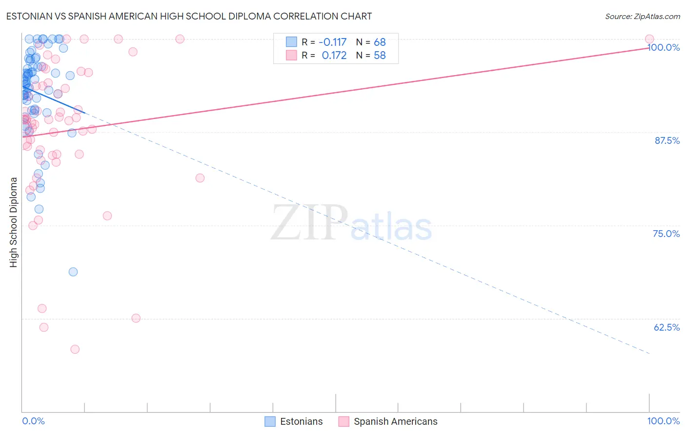 Estonian vs Spanish American High School Diploma