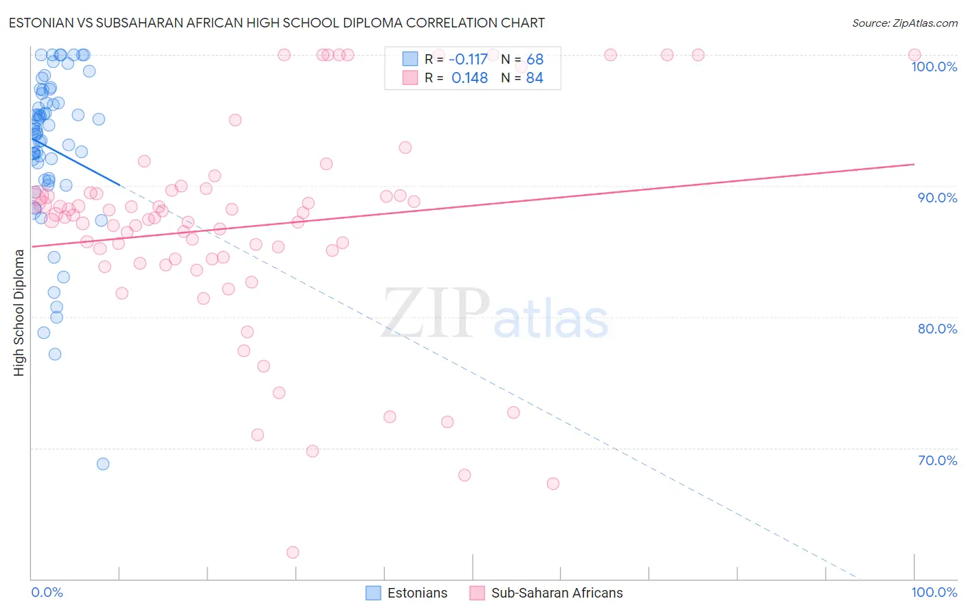 Estonian vs Subsaharan African High School Diploma