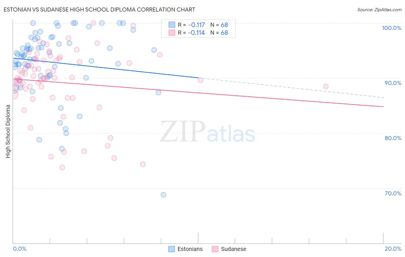 Estonian vs Sudanese High School Diploma
