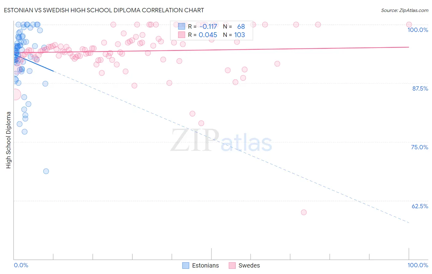 Estonian vs Swedish High School Diploma