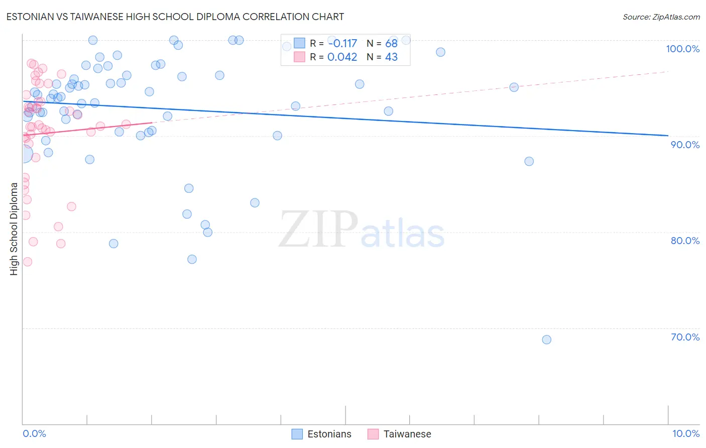 Estonian vs Taiwanese High School Diploma