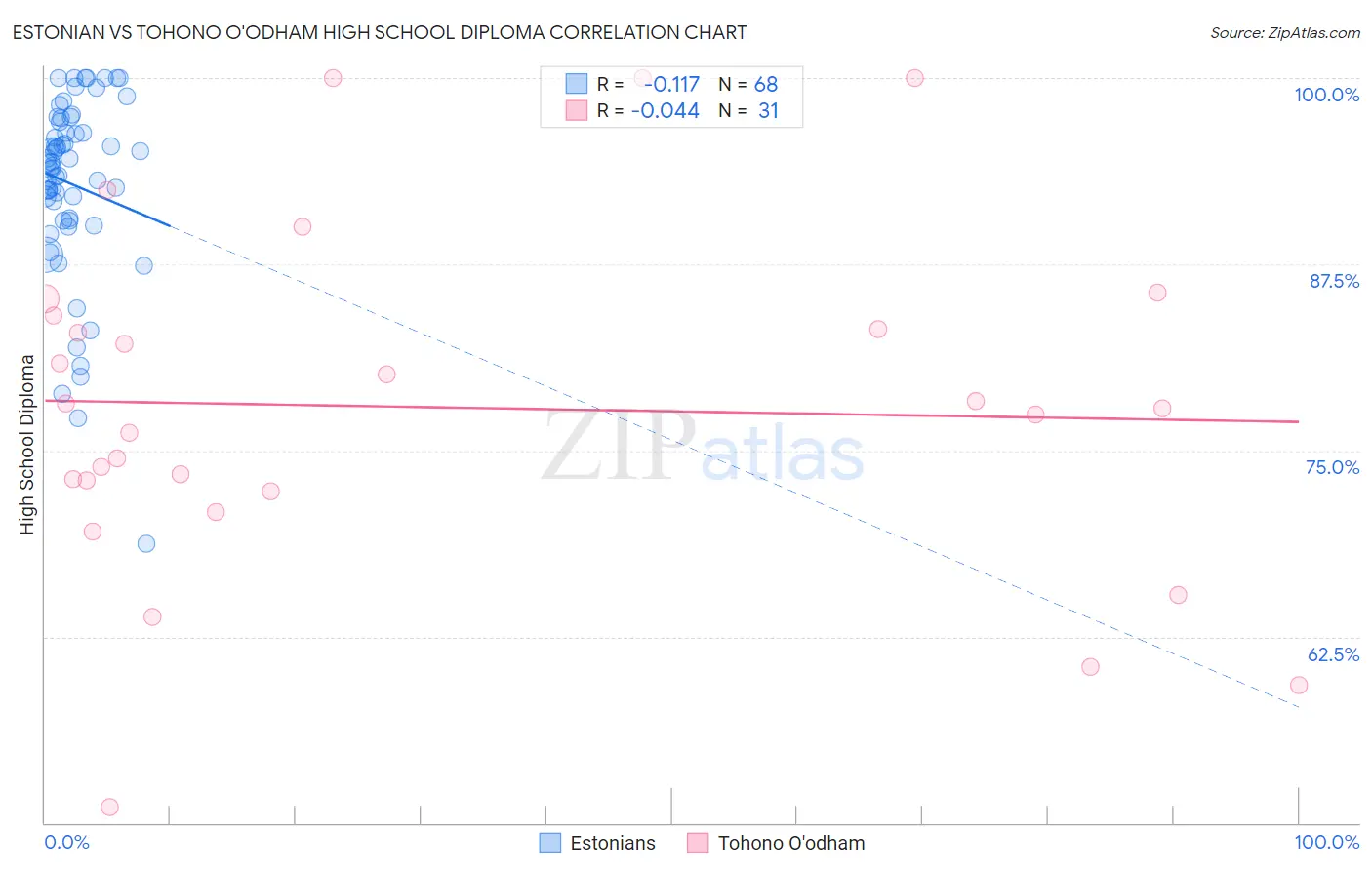 Estonian vs Tohono O'odham High School Diploma