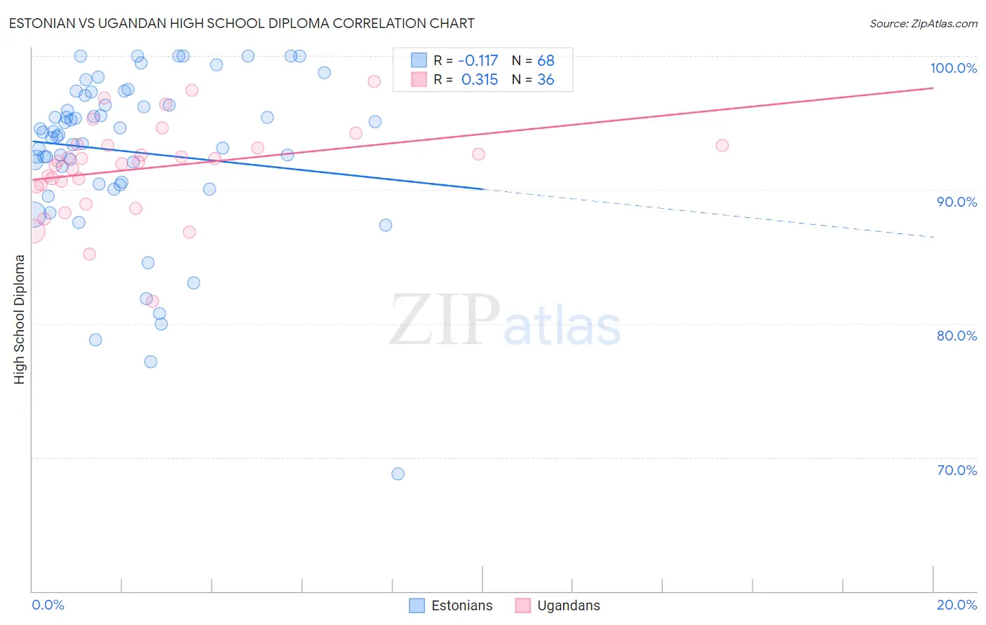 Estonian vs Ugandan High School Diploma