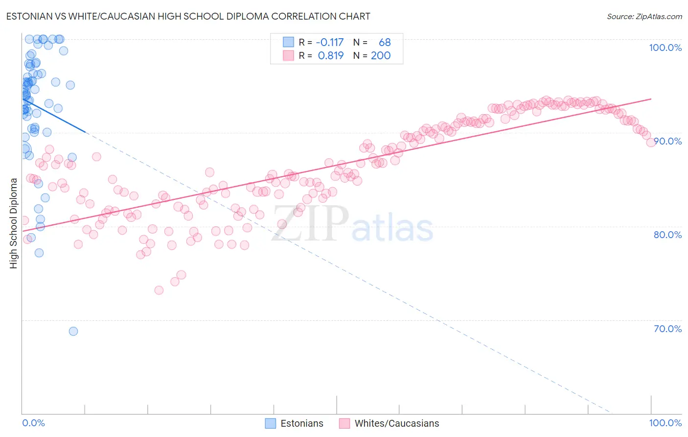 Estonian vs White/Caucasian High School Diploma