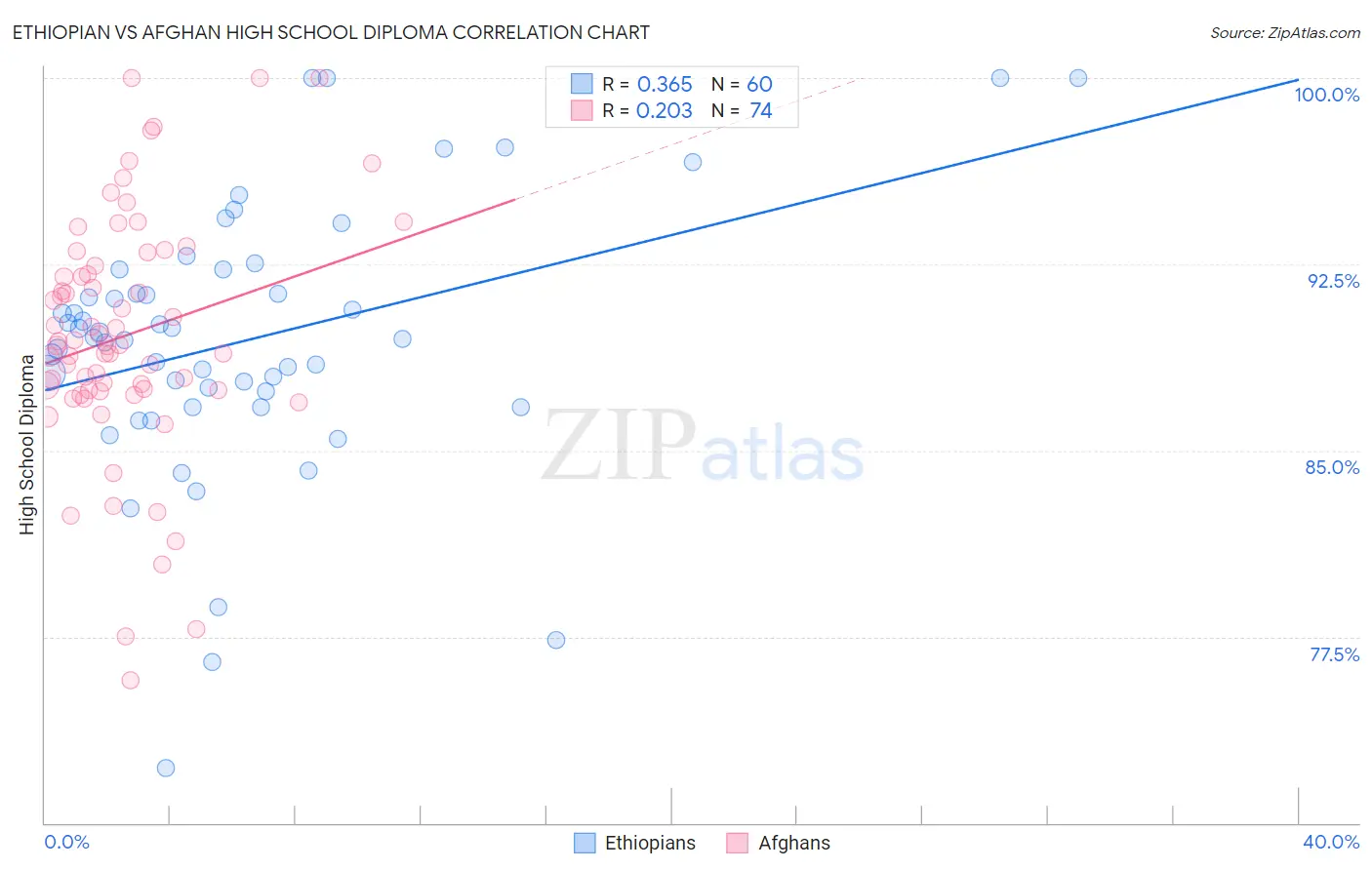 Ethiopian vs Afghan High School Diploma