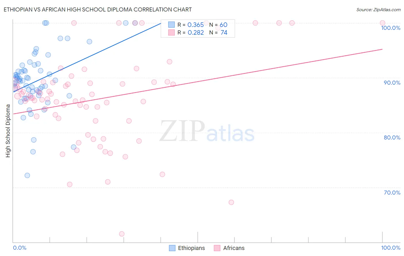Ethiopian vs African High School Diploma