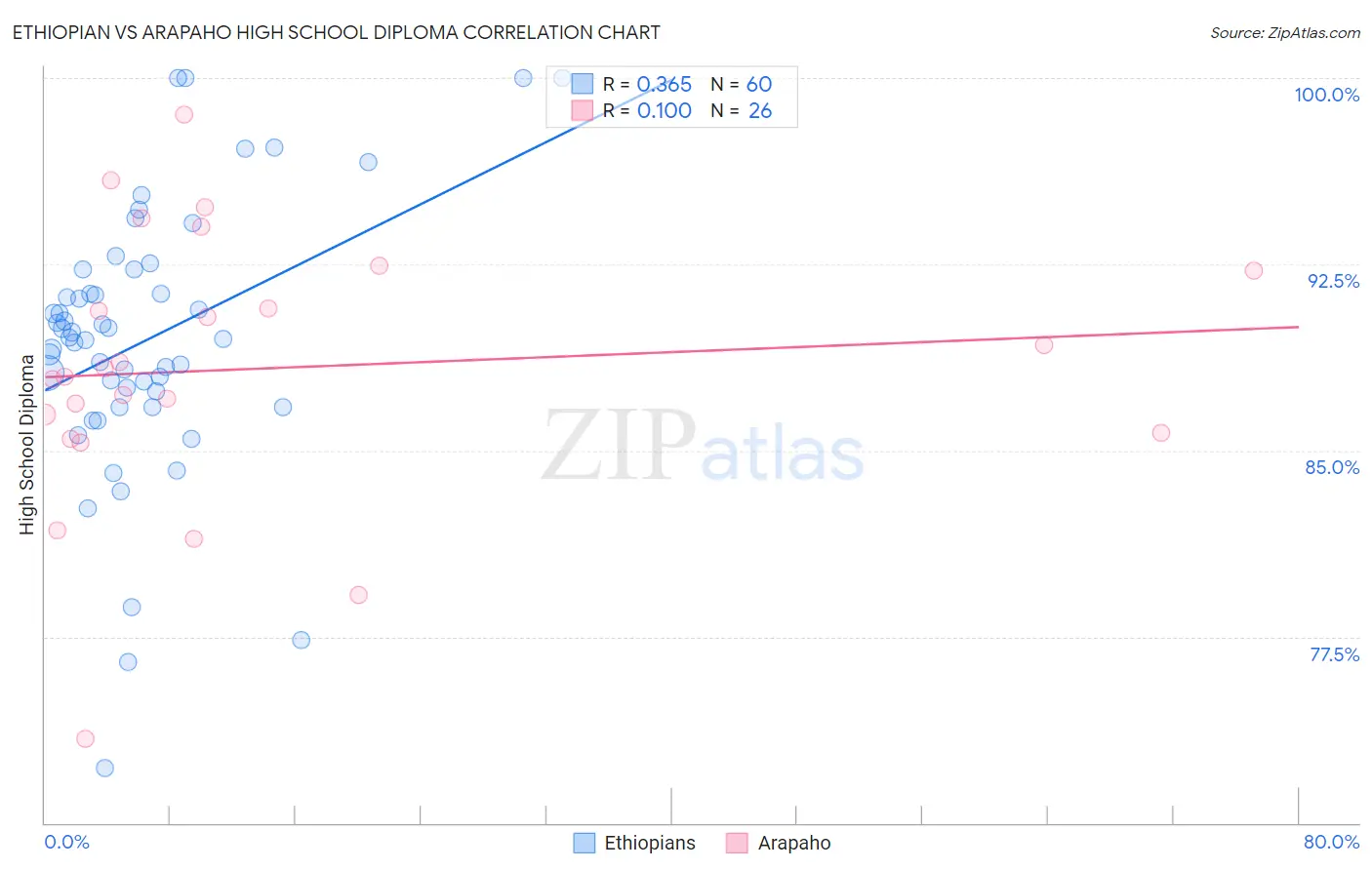 Ethiopian vs Arapaho High School Diploma