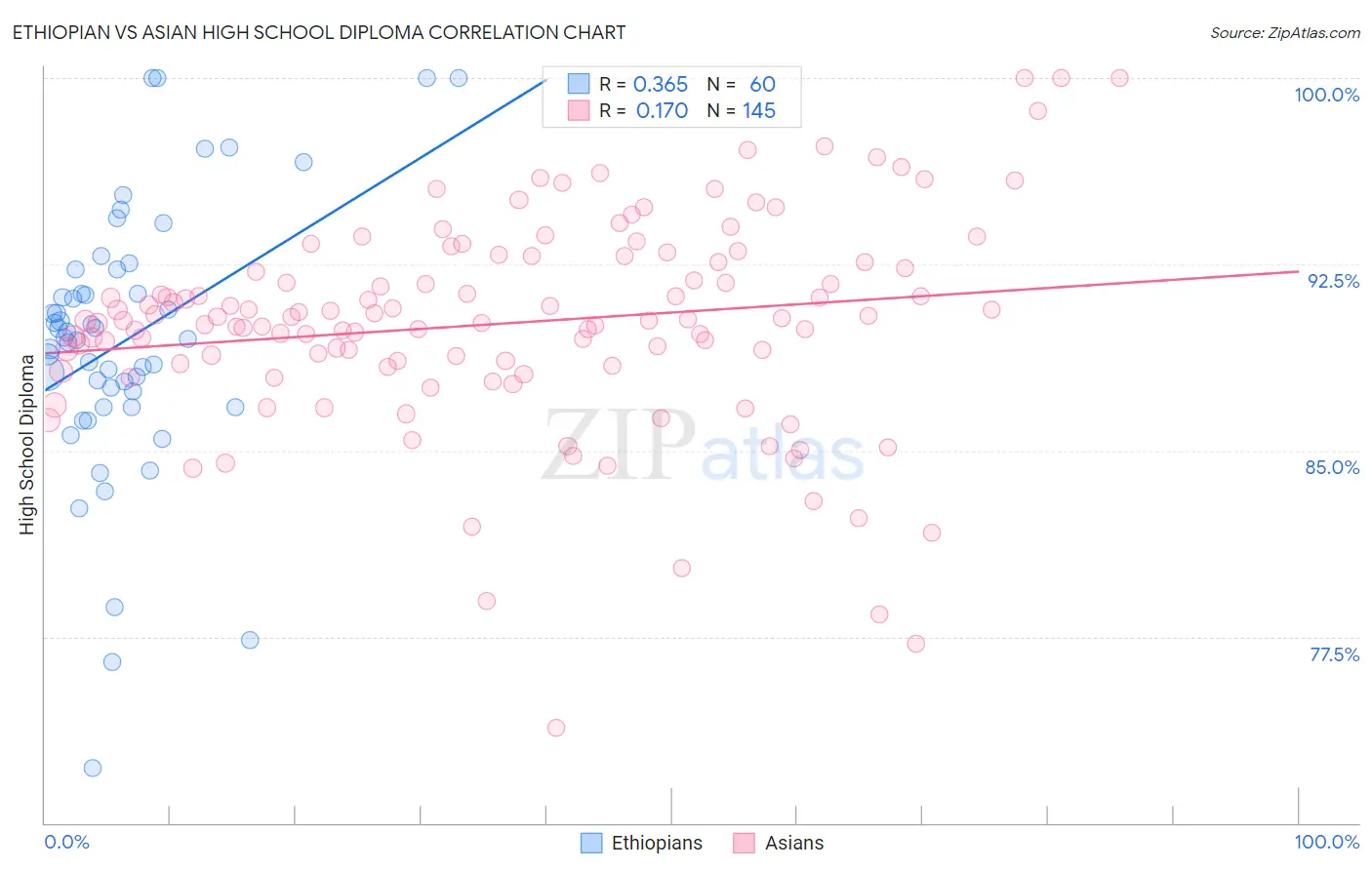 Ethiopian vs Asian High School Diploma