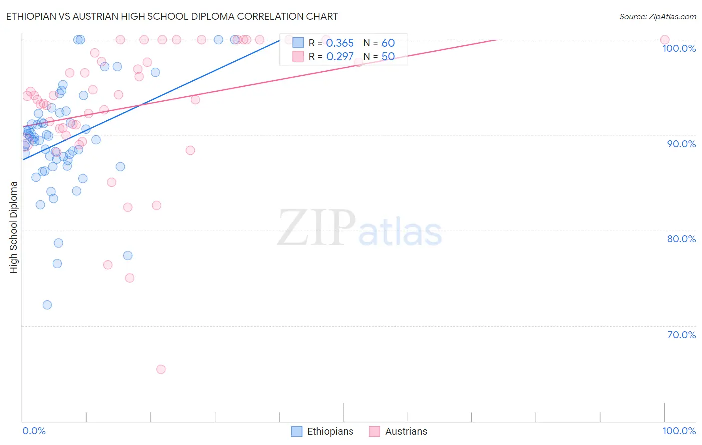 Ethiopian vs Austrian High School Diploma