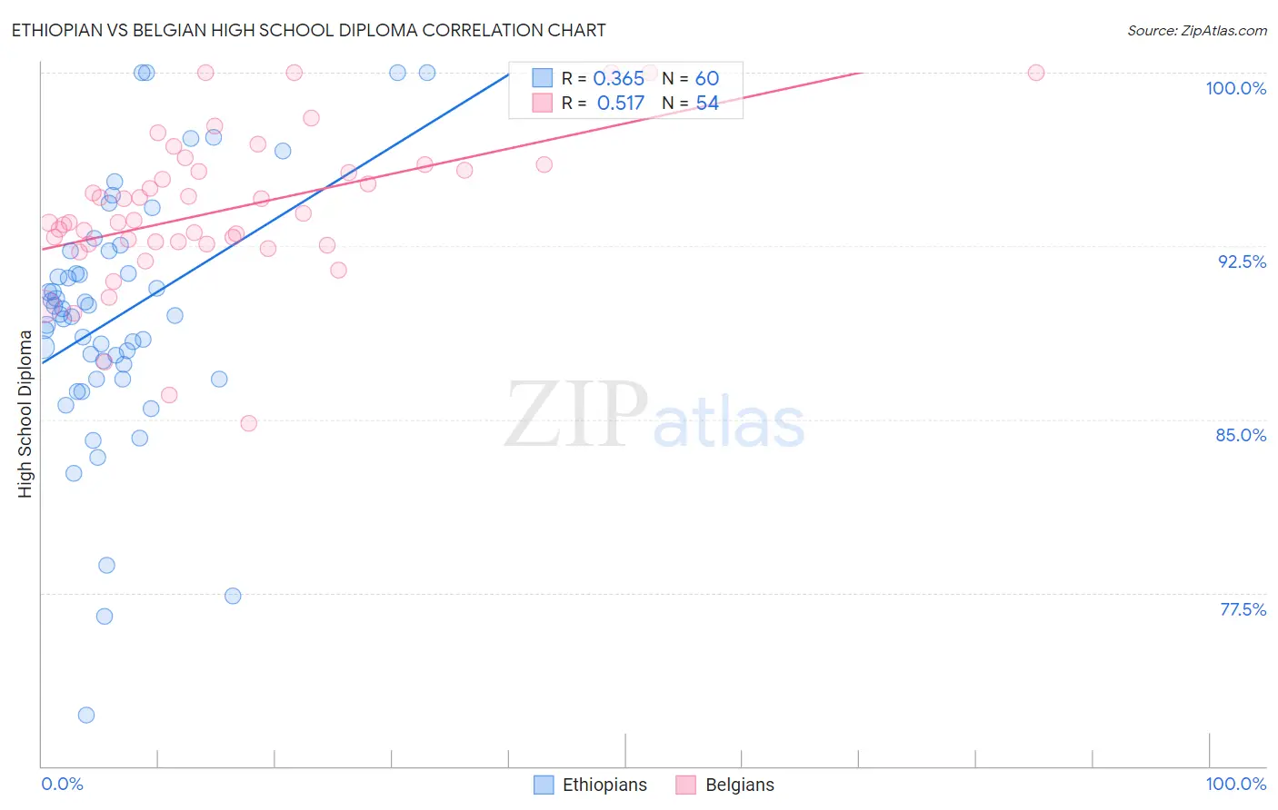 Ethiopian vs Belgian High School Diploma