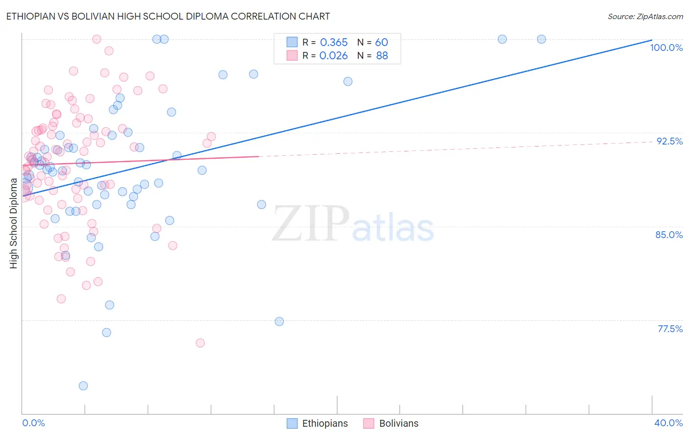 Ethiopian vs Bolivian High School Diploma