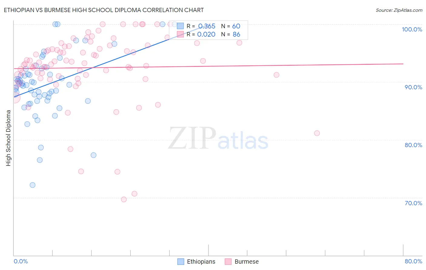 Ethiopian vs Burmese High School Diploma