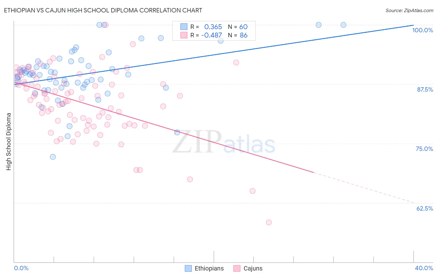 Ethiopian vs Cajun High School Diploma