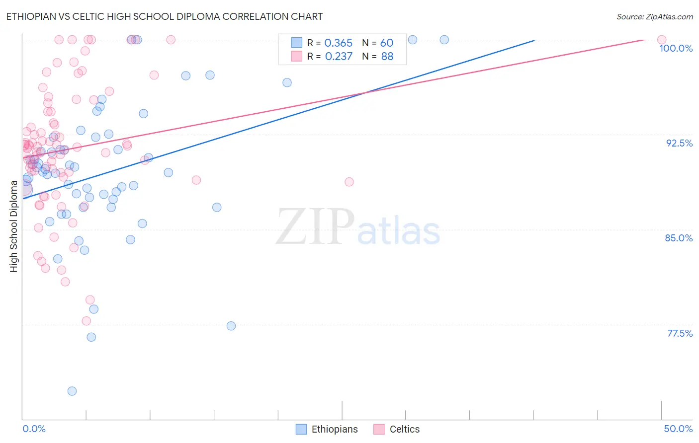 Ethiopian vs Celtic High School Diploma