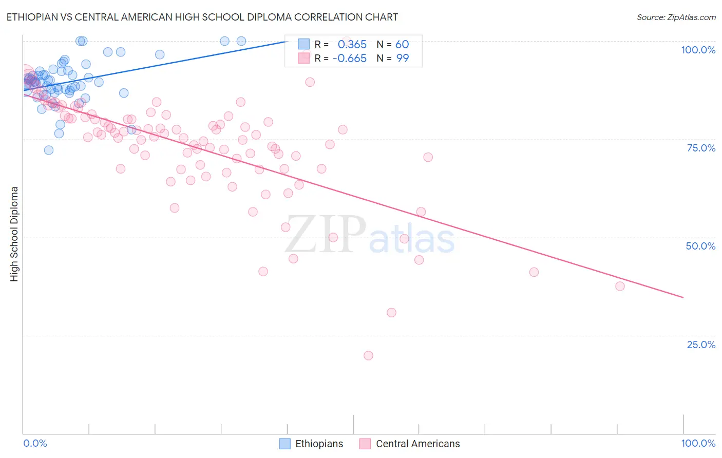 Ethiopian vs Central American High School Diploma