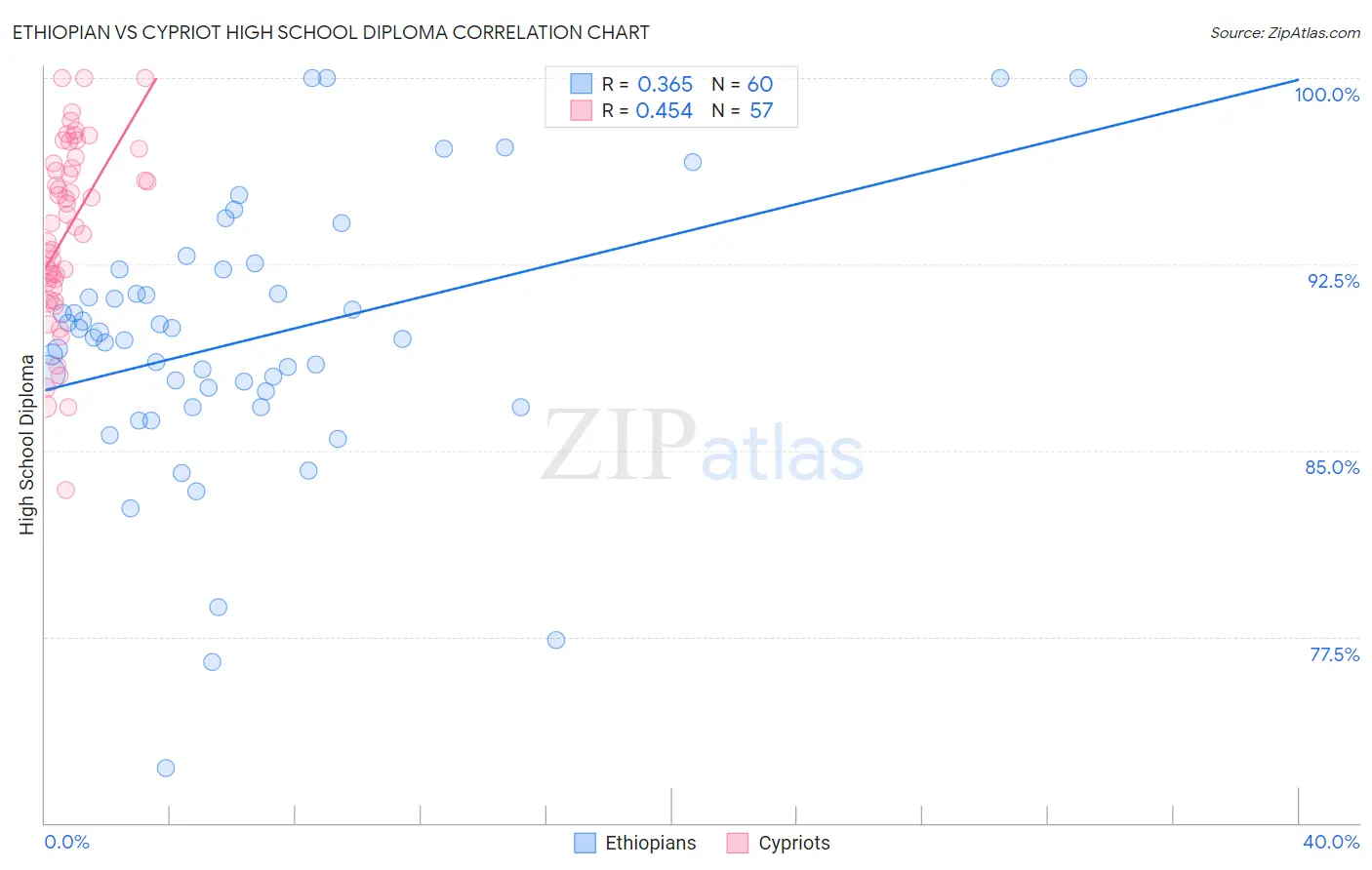 Ethiopian vs Cypriot High School Diploma