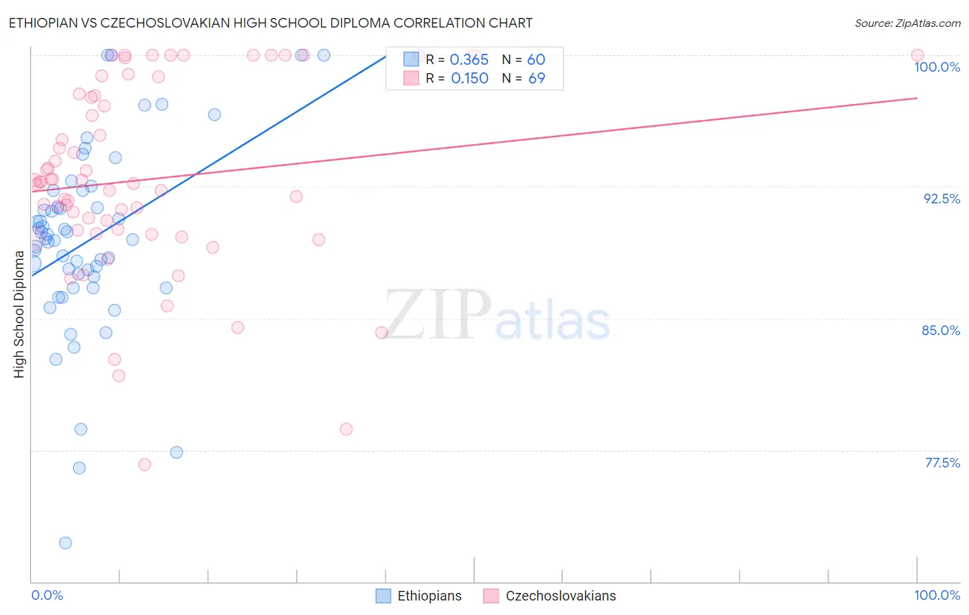 Ethiopian vs Czechoslovakian High School Diploma