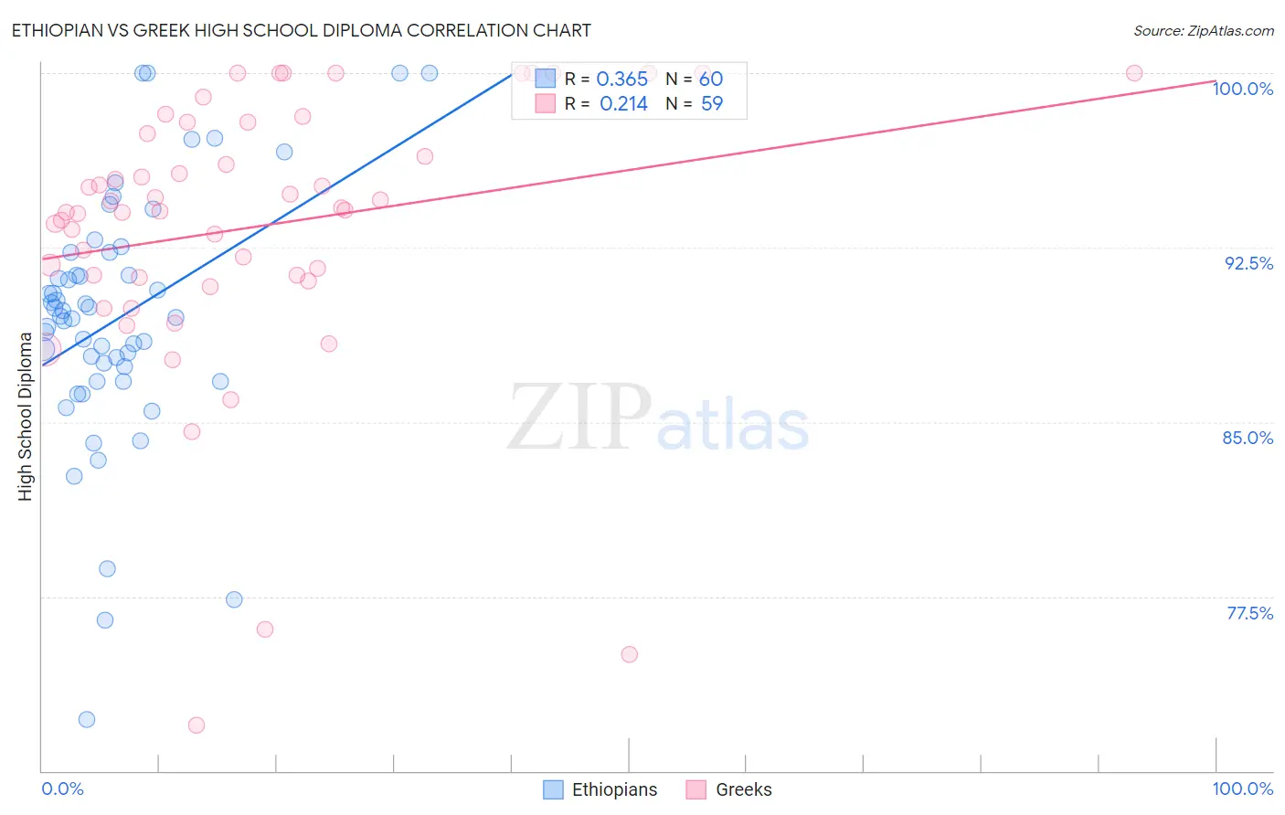 Ethiopian vs Greek High School Diploma