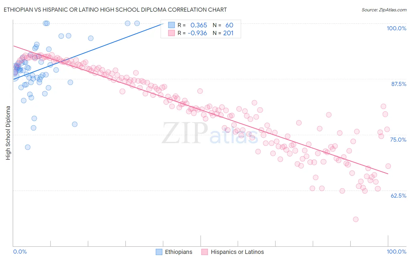 Ethiopian vs Hispanic or Latino High School Diploma