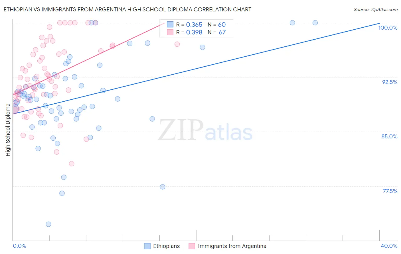 Ethiopian vs Immigrants from Argentina High School Diploma