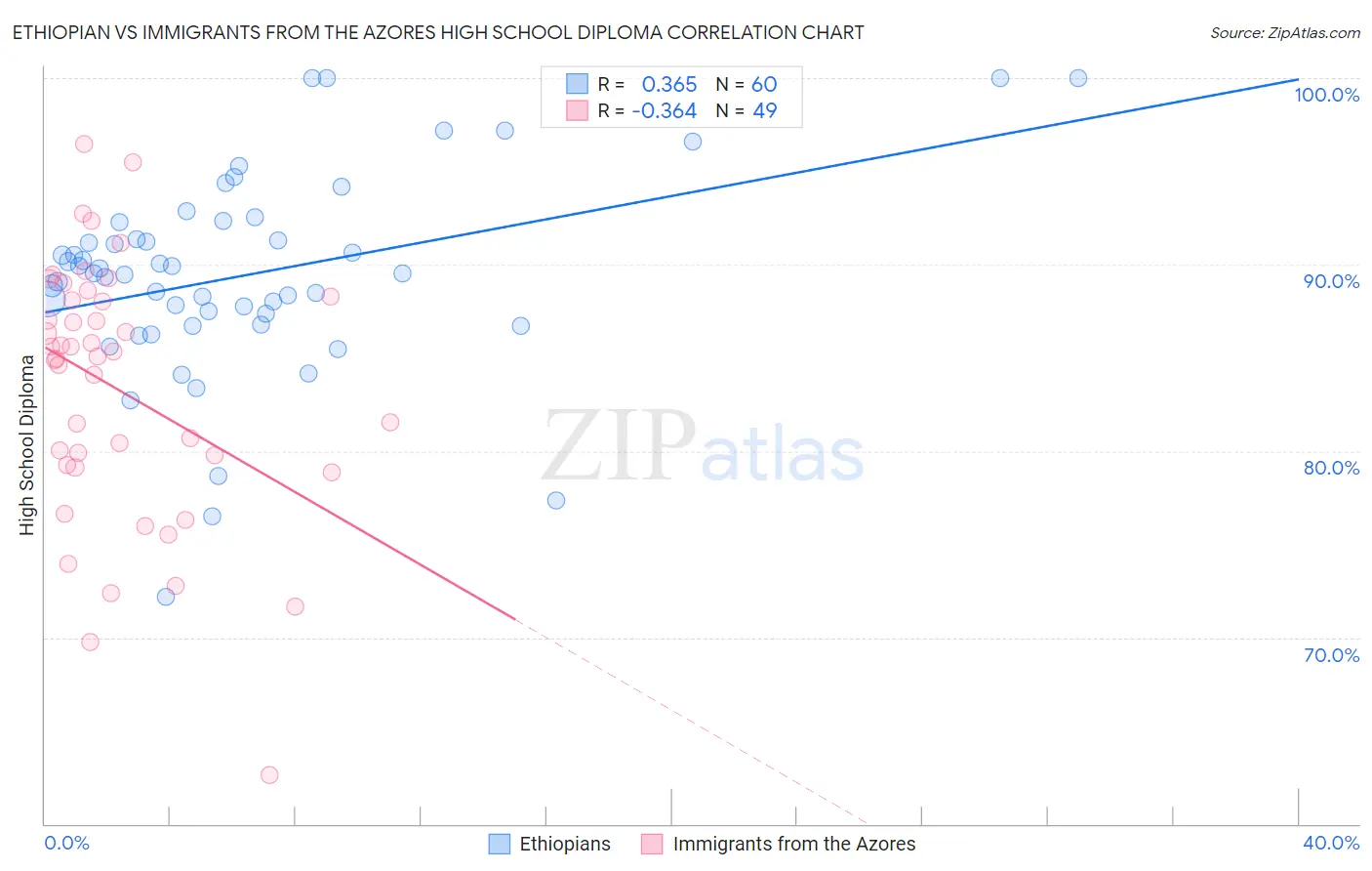 Ethiopian vs Immigrants from the Azores High School Diploma