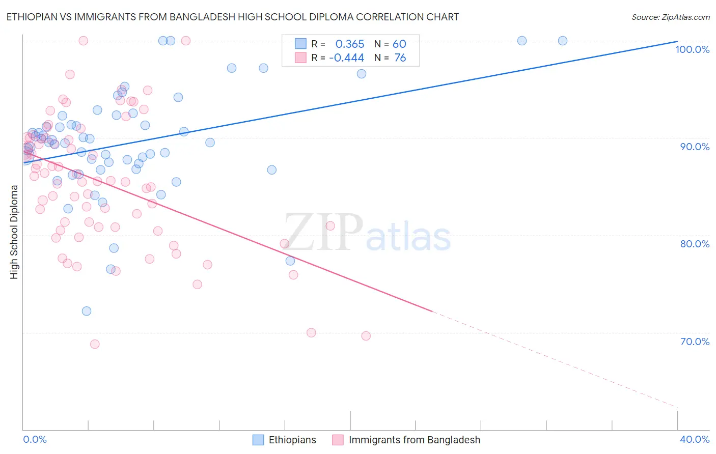 Ethiopian vs Immigrants from Bangladesh High School Diploma