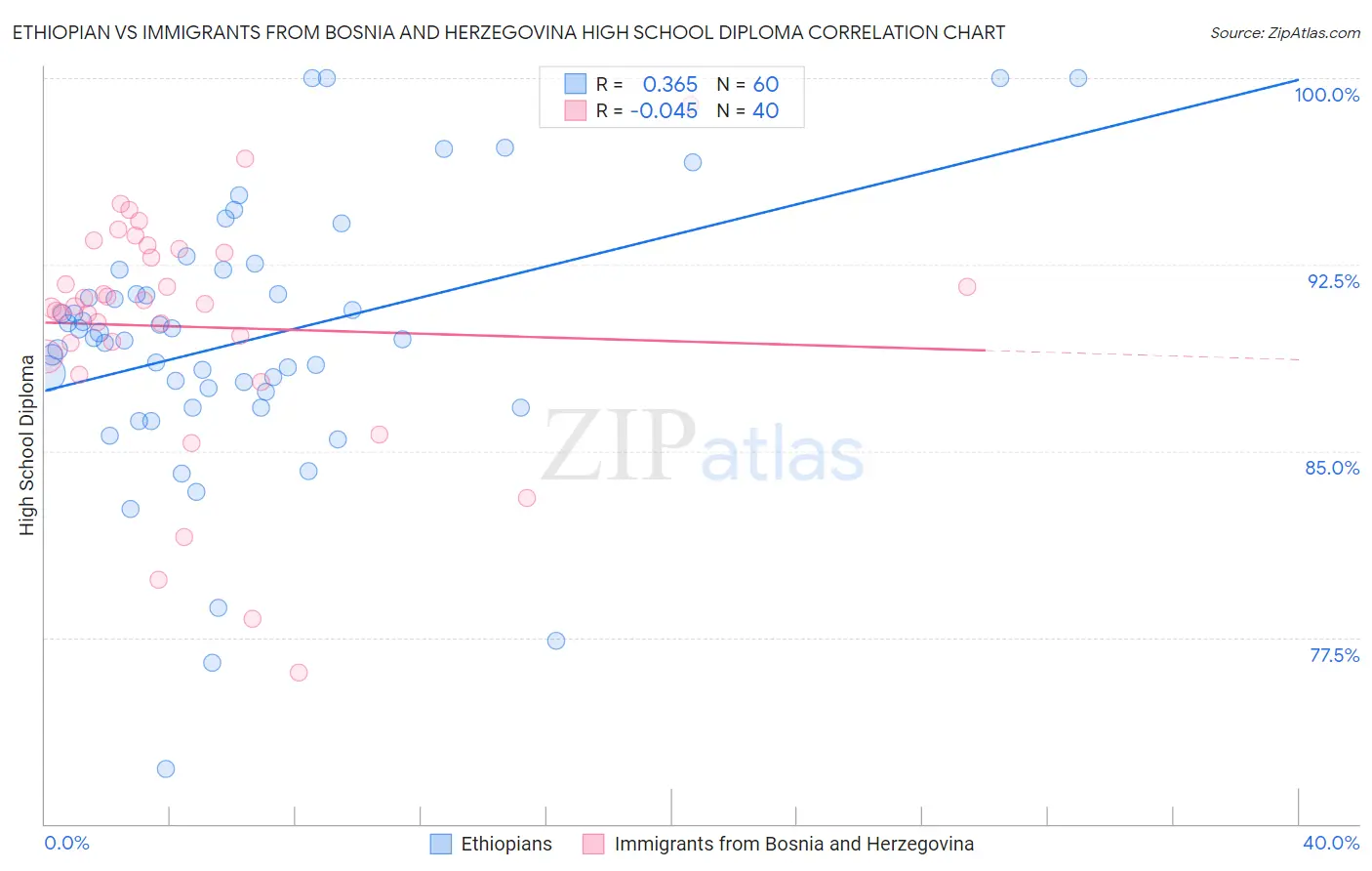 Ethiopian vs Immigrants from Bosnia and Herzegovina High School Diploma
