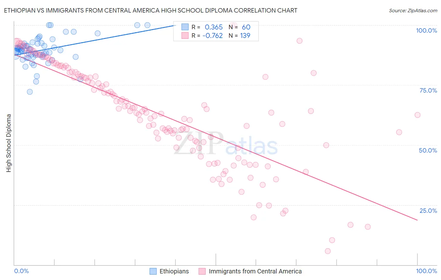 Ethiopian vs Immigrants from Central America High School Diploma