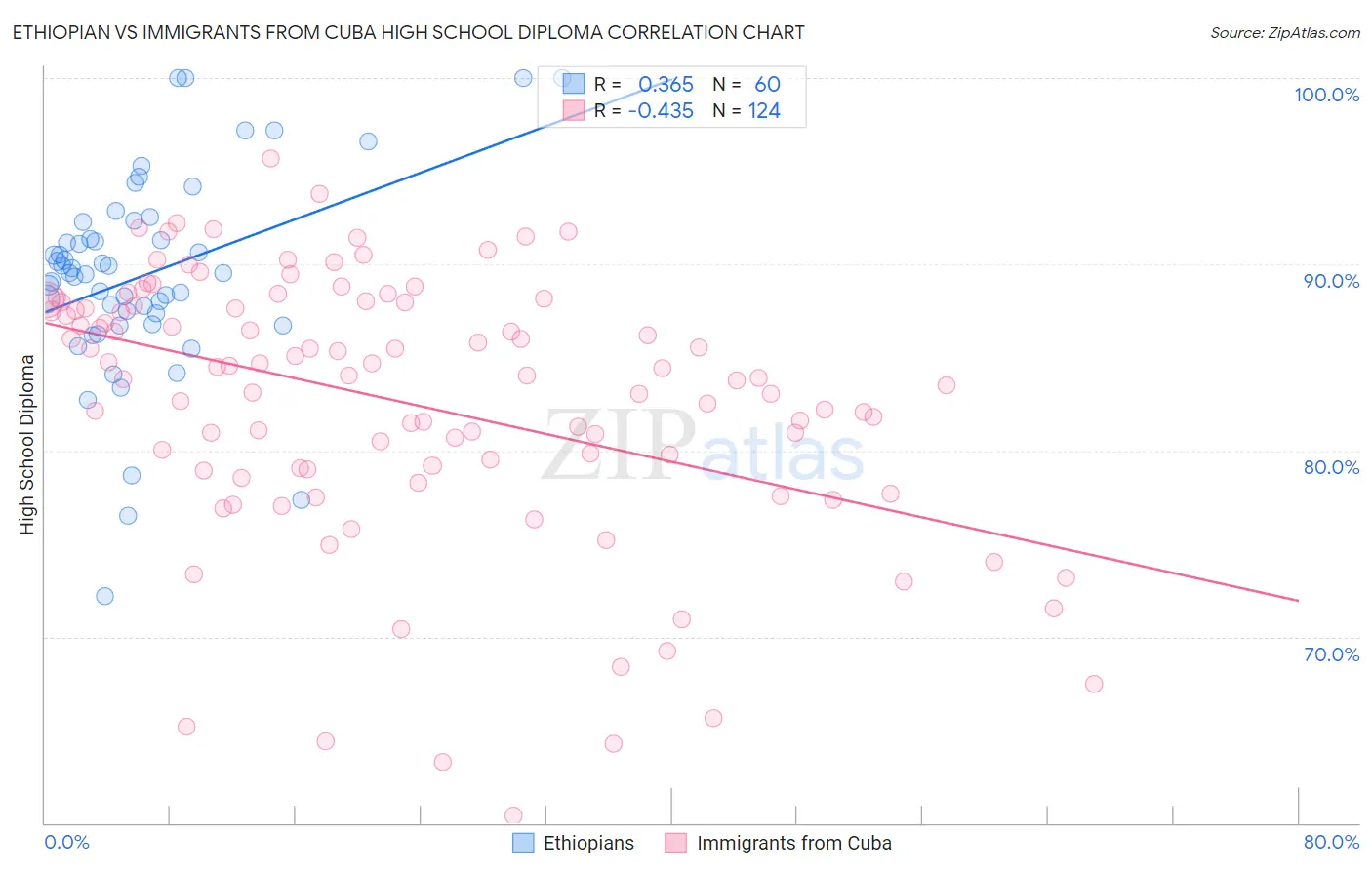 Ethiopian vs Immigrants from Cuba High School Diploma