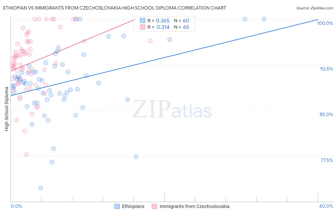 Ethiopian vs Immigrants from Czechoslovakia High School Diploma