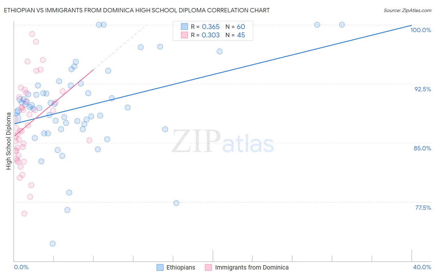 Ethiopian vs Immigrants from Dominica High School Diploma