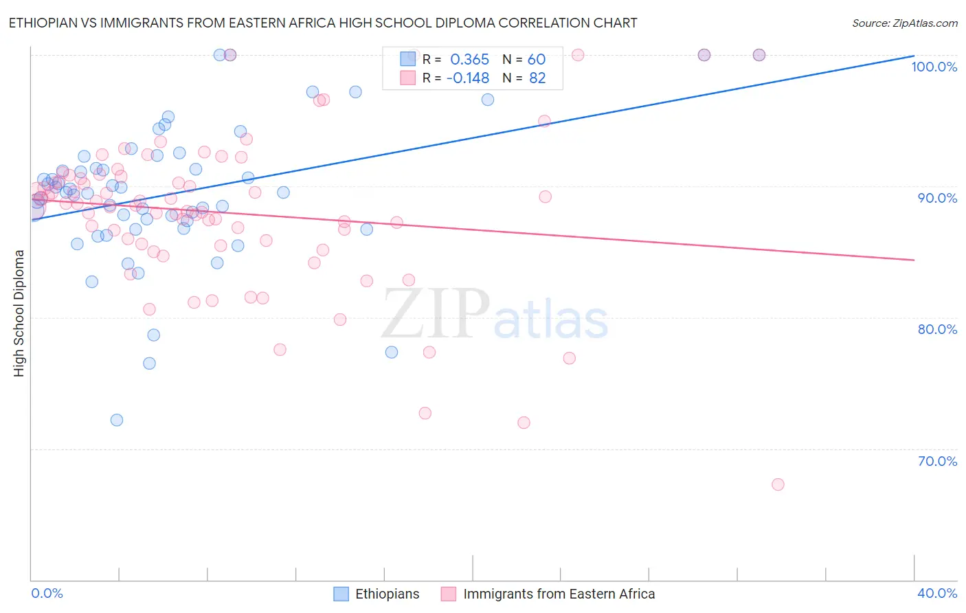 Ethiopian vs Immigrants from Eastern Africa High School Diploma