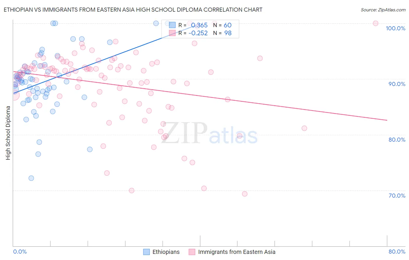 Ethiopian vs Immigrants from Eastern Asia High School Diploma