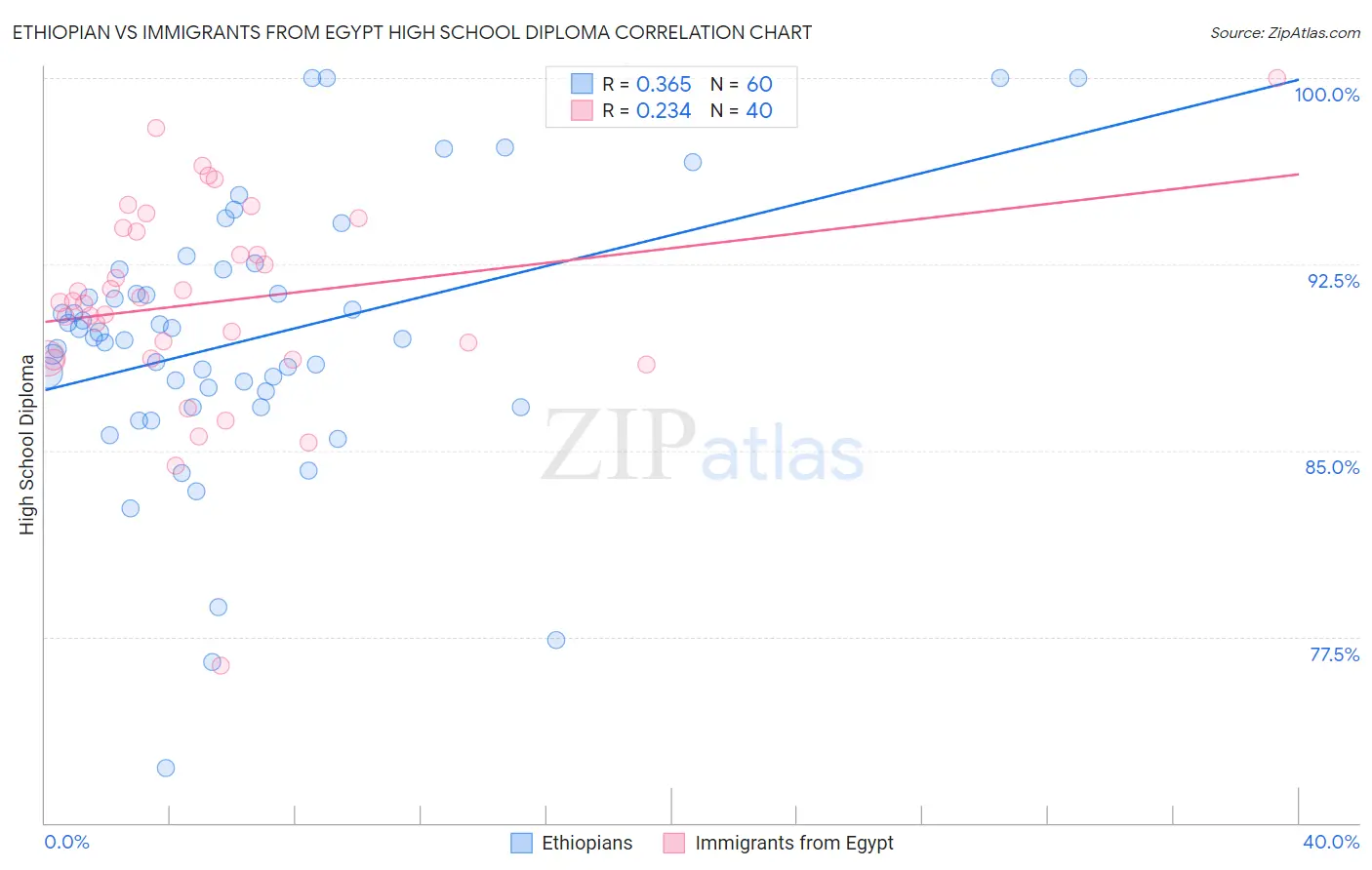 Ethiopian vs Immigrants from Egypt High School Diploma