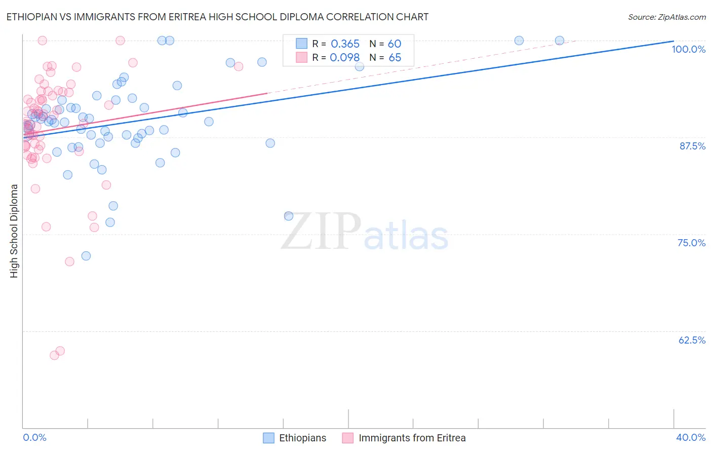 Ethiopian vs Immigrants from Eritrea High School Diploma